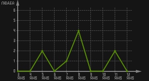 статистика посещаемости страниц автора (посетителей/дата)