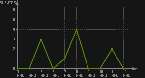 статистика посещаемости страниц автора (визитов/дата)
