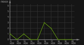 статистика посещаемости страниц автора (посетителей/дата)