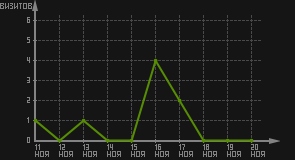 статистика посещаемости страниц автора (визитов/дата)