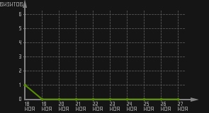 статистика посещаемости страниц автора (визитов/дата)
