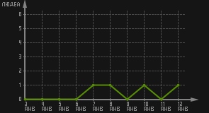 статистика посещаемости страниц автора (посетителей/дата)
