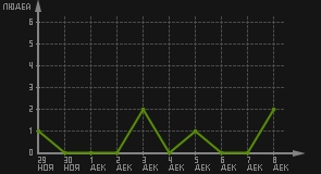статистика посещаемости страниц автора (посетителей/дата)