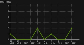 статистика посещаемости страниц автора (визитов/дата)