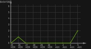 статистика посещаемости страниц автора (визитов/дата)