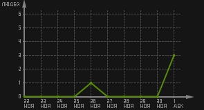 статистика посещаемости страниц автора (посетителей/дата)
