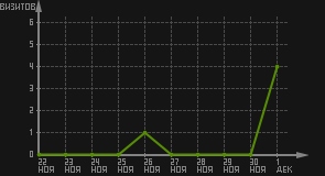 статистика посещаемости страниц автора (визитов/дата)