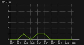 статистика посещаемости страниц автора (посетителей/дата)