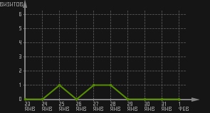 статистика посещаемости страниц автора (визитов/дата)