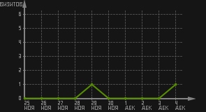 статистика посещаемости страниц автора (визитов/дата)