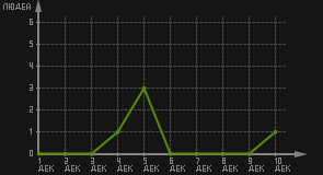 статистика посещаемости страниц автора (посетителей/дата)