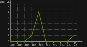 статистика посещаемости страниц автора (визитов/дата)