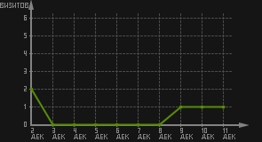 статистика посещаемости страниц автора (визитов/дата)