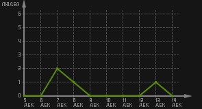 статистика посещаемости страниц автора (посетителей/дата)