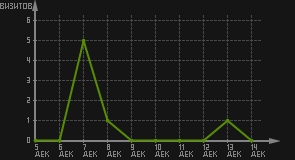 статистика посещаемости страниц автора (визитов/дата)