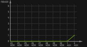 статистика посещаемости страниц автора (посетителей/дата)