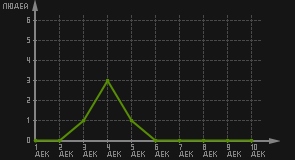 статистика посещаемости страниц автора (посетителей/дата)