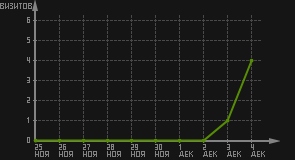 статистика посещаемости страниц автора (визитов/дата)