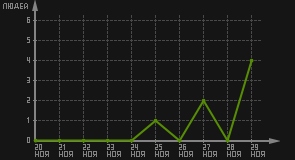 статистика посещаемости страниц автора (посетителей/дата)