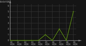 статистика посещаемости страниц автора (визитов/дата)