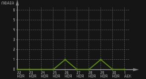 статистика посещаемости страниц автора (посетителей/дата)