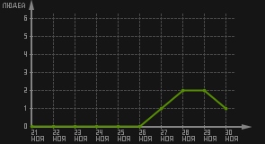 статистика посещаемости страниц автора (посетителей/дата)