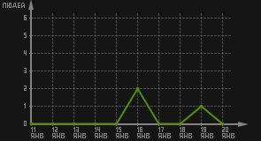 статистика посещаемости страниц автора (посетителей/дата)