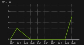 статистика посещаемости страниц автора (посетителей/дата)