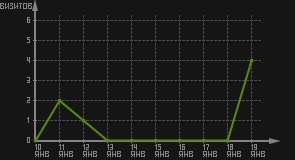 статистика посещаемости страниц автора (визитов/дата)