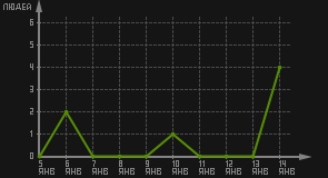 статистика посещаемости страниц автора (посетителей/дата)