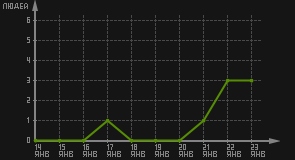 статистика посещаемости страниц автора (посетителей/дата)