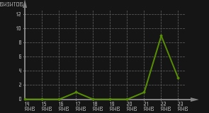 статистика посещаемости страниц автора (визитов/дата)