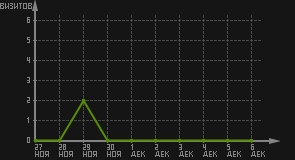статистика посещаемости страниц автора (визитов/дата)