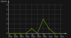 статистика посещаемости страниц автора (посетителей/дата)