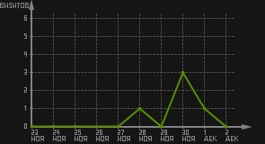статистика посещаемости страниц автора (визитов/дата)