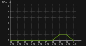 статистика посещаемости страниц автора (посетителей/дата)