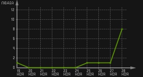 статистика посещаемости страниц автора (посетителей/дата)