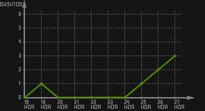 статистика посещаемости страниц автора (визитов/дата)