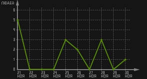 статистика посещаемости страниц автора (посетителей/дата)
