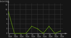 статистика посещаемости страниц автора (визитов/дата)