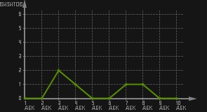 статистика посещаемости страниц автора (визитов/дата)