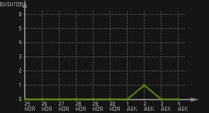 статистика посещаемости страниц автора (визитов/дата)