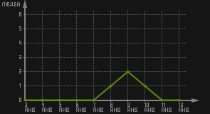 статистика посещаемости страниц автора (посетителей/дата)