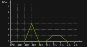 статистика посещаемости страниц автора (посетителей/дата)
