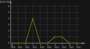 статистика посещаемости страниц автора (визитов/дата)