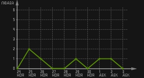 статистика посещаемости страниц автора (посетителей/дата)