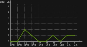 статистика посещаемости страниц автора (визитов/дата)