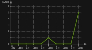 статистика посещаемости страниц автора (посетителей/дата)
