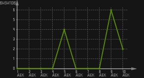 статистика посещаемости страниц автора (визитов/дата)