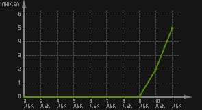 статистика посещаемости страниц автора (посетителей/дата)